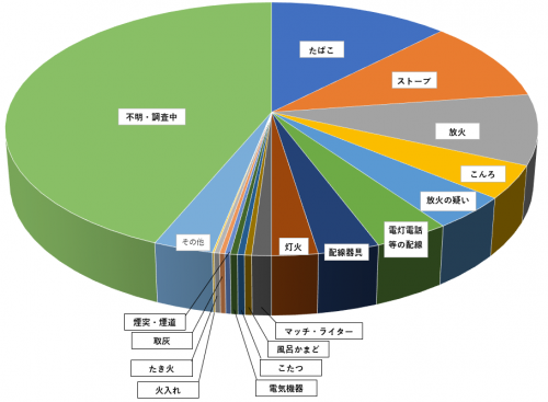 住宅火災死者数グラフ