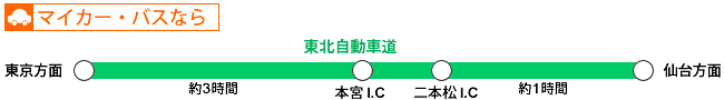 マイカー・バスでの交通アクセス図