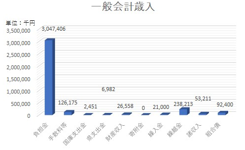 一般会計　歳入