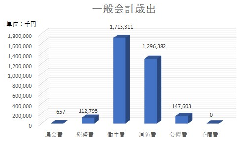 一般会計　歳出