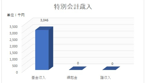 特別会計　歳入