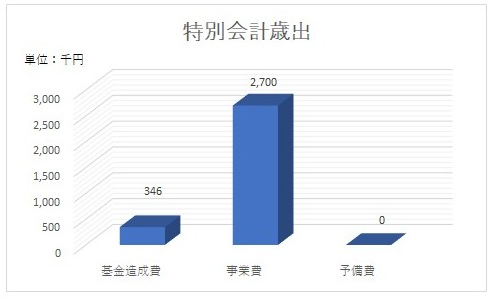 特別会計　歳出