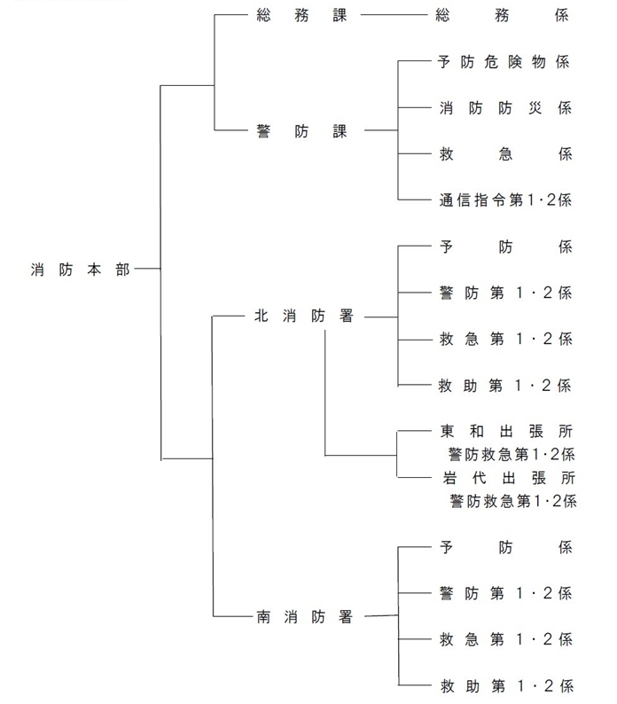 消防本部組織図