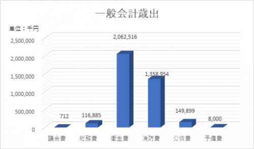 歳　出