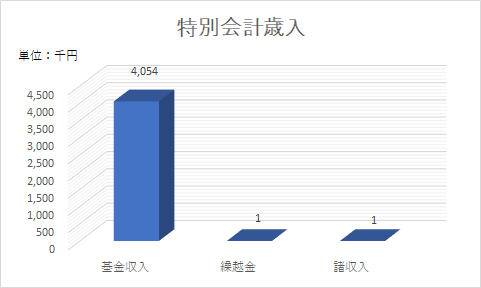 特別会計歳入