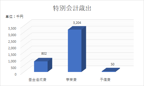 特別会計歳出