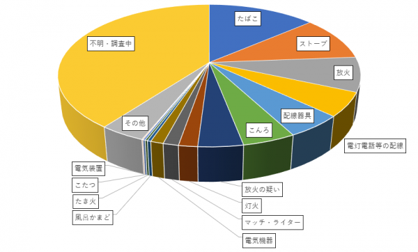 死者の発生した住宅火災における火元原因の割合