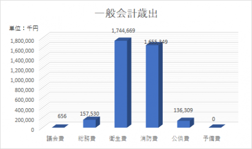 一般会計　歳出
