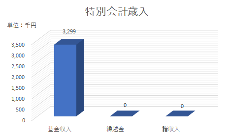 特別会計　歳入