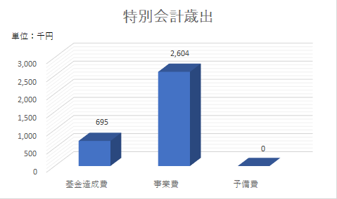 特別会計　歳出