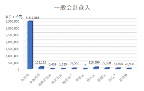 一般会計歳入グラフ