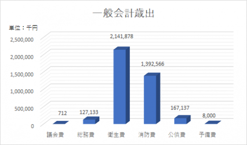 一般会計歳出グラフ