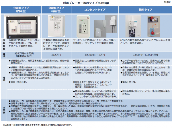 感震ブレーカー等のタイプ別の特徴