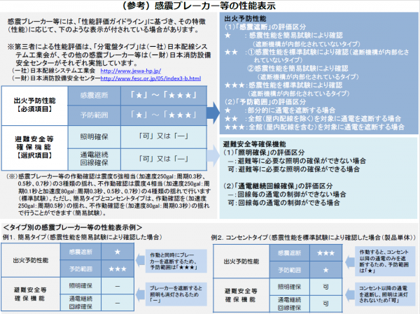 感震ブレーカー等の性能表示